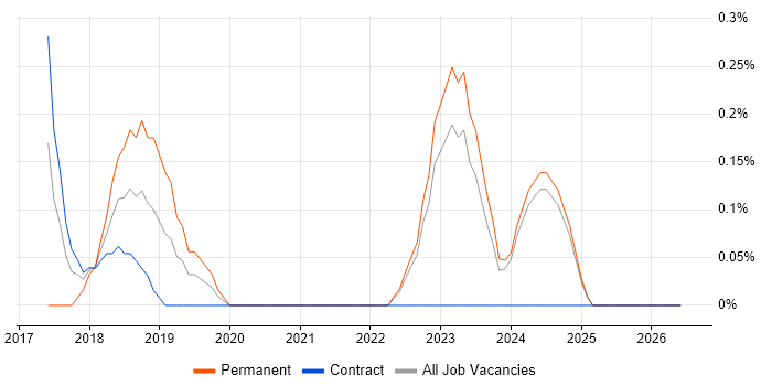 Cyber Resilience job vacancy trend in Tyne and Wear