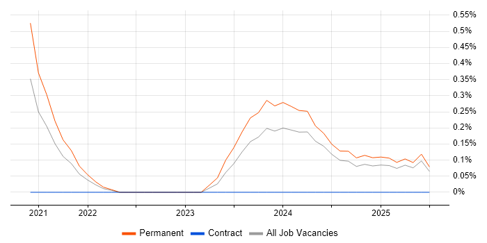 Job vacancy trend for Cybersecurity Analyst in Tyne and Wear Job vacancy trend for Cybersecurity Analyst in Tyne and Wear