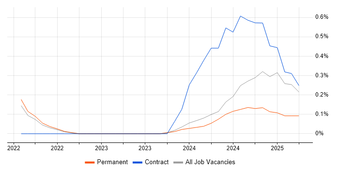 Job vacancy trend for Cybersecurity Engineer in Tyne and Wear Job vacancy trend for Cybersecurity Engineer in Tyne and Wear