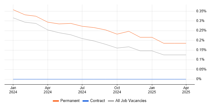 Job vacancy trend for Cyber Security Posture in Tyne and Wear Job vacancy trend for Cyber Security Posture in Tyne and Wear