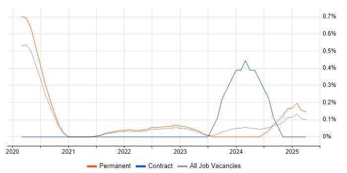 Job vacancy trend for Cybersecurity Specialist in Tyne and Wear Job vacancy trend for Cybersecurity Specialist in Tyne and Wear