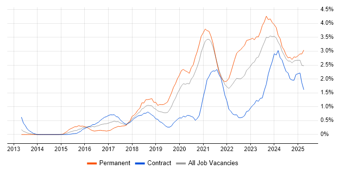 Job vacancy trend for Cybersecurity in Tyne and Wear Job vacancy trend for Cybersecurity in Tyne and Wear