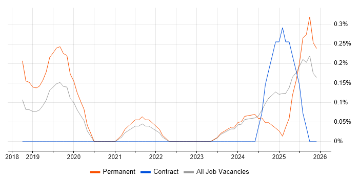 Cyber Threat Intelligence job vacancy trend in Tyne and Wear