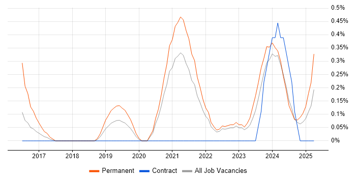 Job vacancy trend for Cyber Threat in Tyne and Wear Job vacancy trend for Cyber Threat in Tyne and Wear