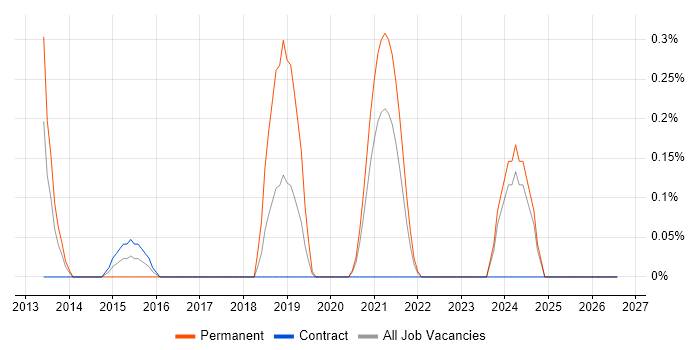 Cybercrime job vacancy trend in Tyne and Wear