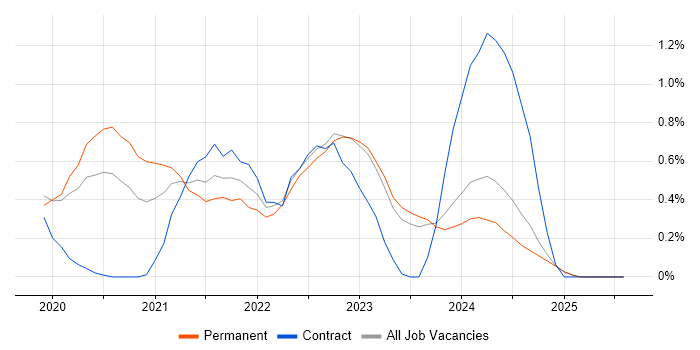 Job vacancy trend for Cypress.io in Tyne and Wear