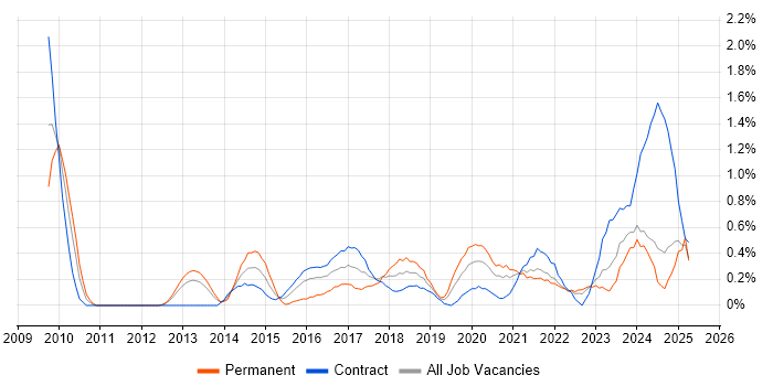 Job vacancy trend for Dashboard Development in Tyne and Wear Job vacancy trend for Dashboard Development in Tyne and Wear