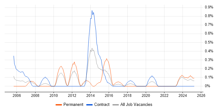 Job vacancy trend for Data Acquisition in Tyne and Wear Job vacancy trend for Data Acquisition in Tyne and Wear