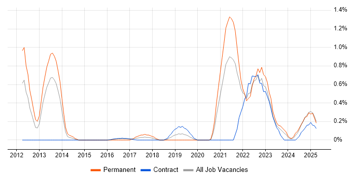 Job vacancy trend for Data Analysis Expressions in Tyne and Wear Job vacancy trend for Data Analysis Expressions in Tyne and Wear