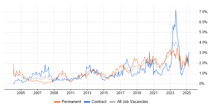 Job vacancy trend for Data Analysis in Tyne and Wear Job vacancy trend for Data Analysis in Tyne and Wear