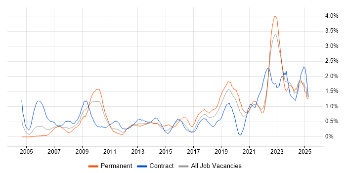 Job vacancy trend for Data Analyst in Tyne and Wear Job vacancy trend for Data Analyst in Tyne and Wear