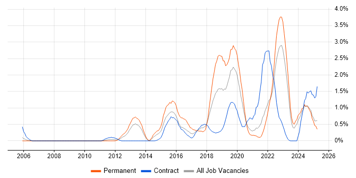 Job vacancy trend for Data Analytics in Tyne and Wear Job vacancy trend for Data Analytics in Tyne and Wear