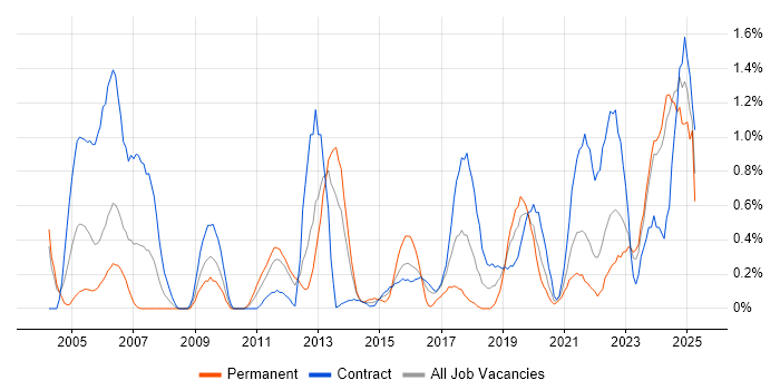 Job vacancy trend for Data Architect in Tyne and Wear Job vacancy trend for Data Architect in Tyne and Wear