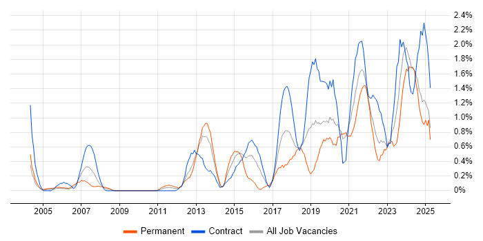 Job vacancy trend for Data Architecture in Tyne and Wear Job vacancy trend for Data Architecture in Tyne and Wear