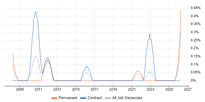 Data Centre Manager job vacancy trend in Tyne and Wear