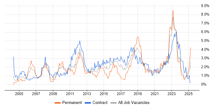 Job vacancy trend for Data Centre in Tyne and Wear Job vacancy trend for Data Centre in Tyne and Wear