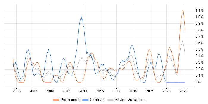 Job vacancy trend for Data Cleansing in Tyne and Wear Job vacancy trend for Data Cleansing in Tyne and Wear
