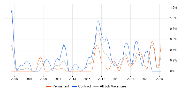Job vacancy trend for Data Collection in Tyne and Wear Job vacancy trend for Data Collection in Tyne and Wear