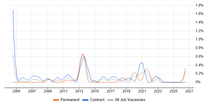 Data Consultant job vacancy trend in Tyne and Wear