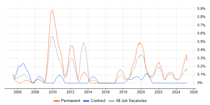 Job vacancy trend for Data Design in Tyne and Wear Job vacancy trend for Data Design in Tyne and Wear