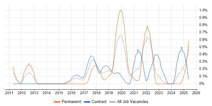 Job vacancy trend for Data Development in Tyne and Wear