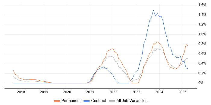 Job vacancy trend for Data-Driven Decision Making in Tyne and Wear Job vacancy trend for Data-Driven Decision Making in Tyne and Wear
