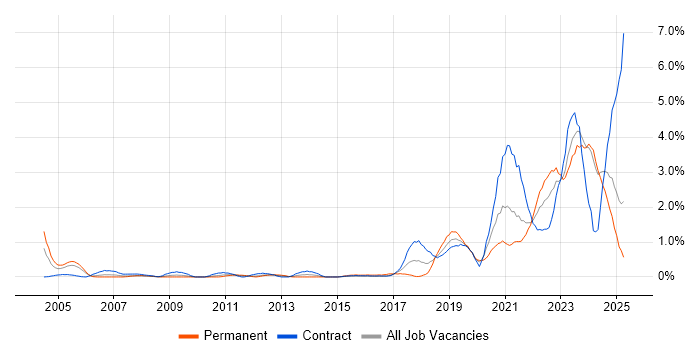 Job vacancy trend for Data Engineer in Tyne and Wear Job vacancy trend for Data Engineer in Tyne and Wear