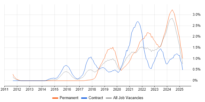 Job vacancy trend for Data Engineering in Tyne and Wear Job vacancy trend for Data Engineering in Tyne and Wear