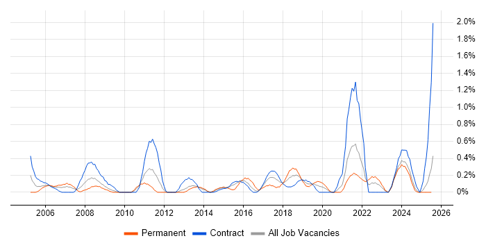 Job vacancy trend for Data Extraction in Tyne and Wear Job vacancy trend for Data Extraction in Tyne and Wear