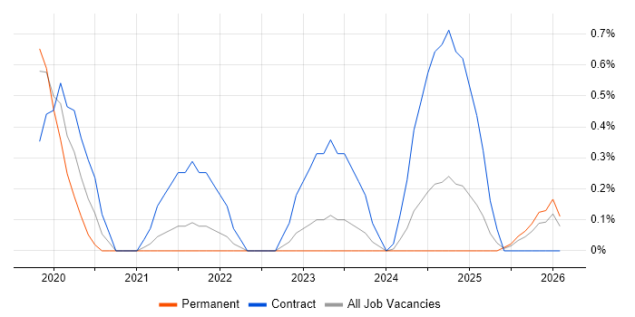 Data Governance Analyst job vacancy trend in Tyne and Wear