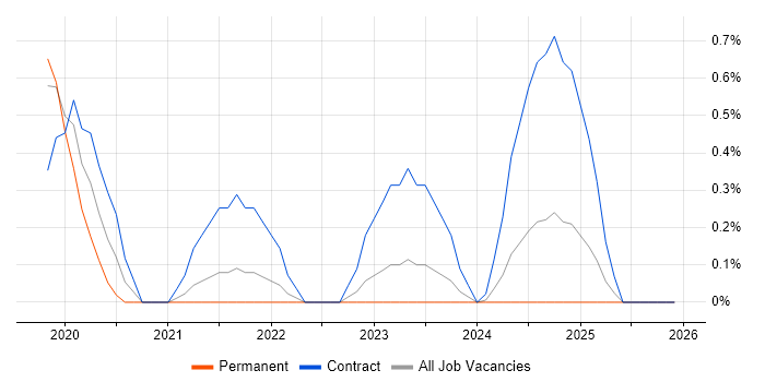 Data Governance Manager job vacancy trend in Tyne and Wear