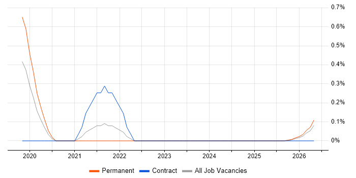 Data Governance Strategy job vacancy trend in Tyne and Wear