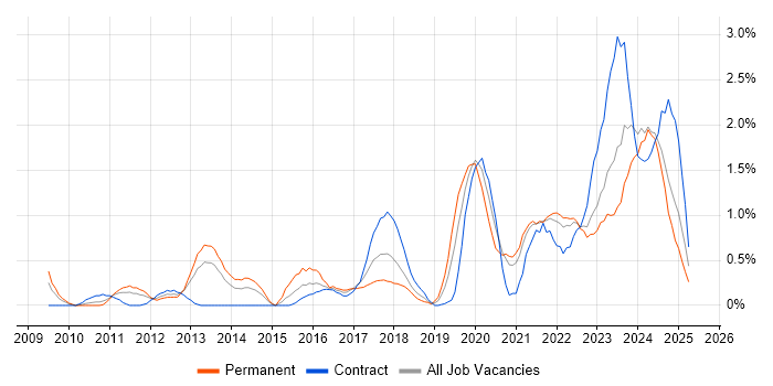 Job vacancy trend for Data Governance in Tyne and Wear Job vacancy trend for Data Governance in Tyne and Wear