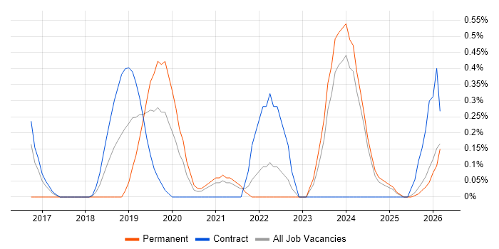 Data Ingestion job vacancy trend in Tyne and Wear