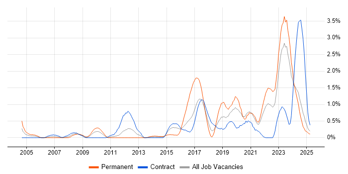 Job vacancy trend for Data Integration in Tyne and Wear Job vacancy trend for Data Integration in Tyne and Wear