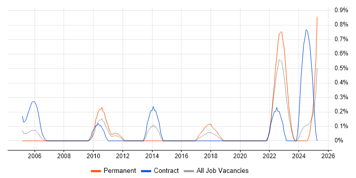 Job vacancy trend for Data Interpretation in Tyne and Wear Job vacancy trend for Data Interpretation in Tyne and Wear