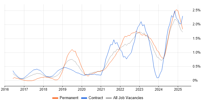 Job vacancy trend for Data Lake in Tyne and Wear Job vacancy trend for Data Lake in Tyne and Wear