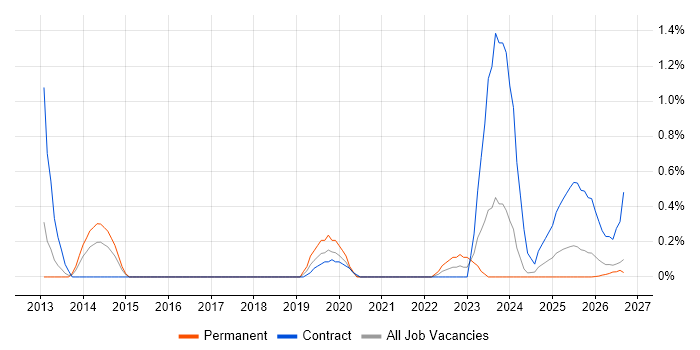 Data Lineage job vacancy trend in Tyne and Wear