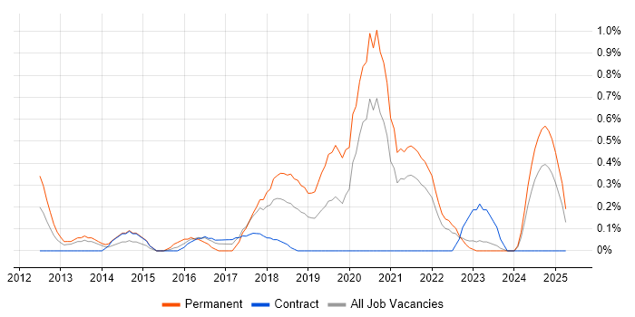 Job vacancy trend for Data Loss Prevention in Tyne and Wear Job vacancy trend for Data Loss Prevention in Tyne and Wear