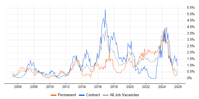 Data Management job vacancy trend in Tyne and Wear