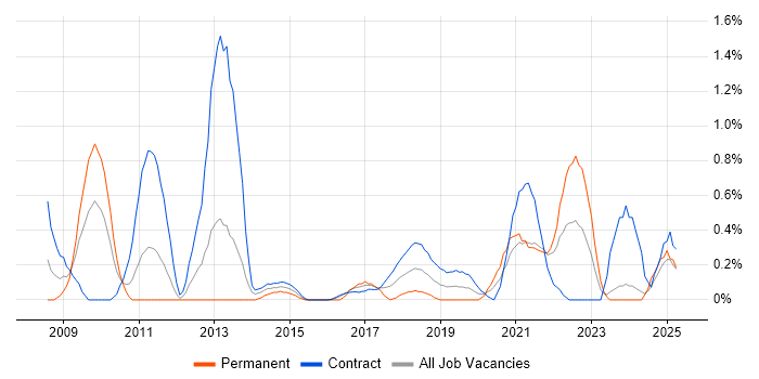 Job vacancy trend for Data Mapping in Tyne and Wear Job vacancy trend for Data Mapping in Tyne and Wear