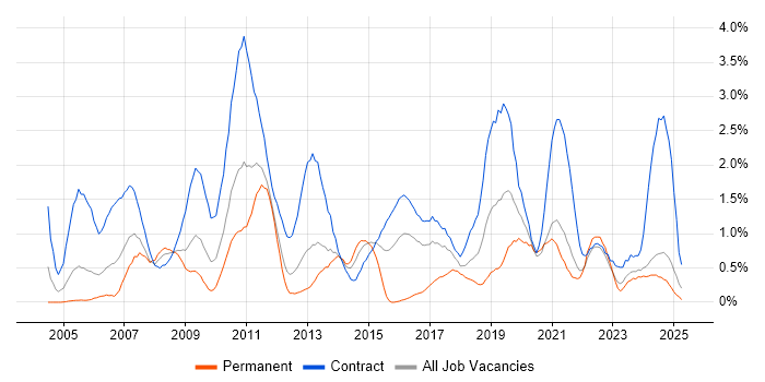 Job vacancy trend for Data Migration in Tyne and Wear Job vacancy trend for Data Migration in Tyne and Wear