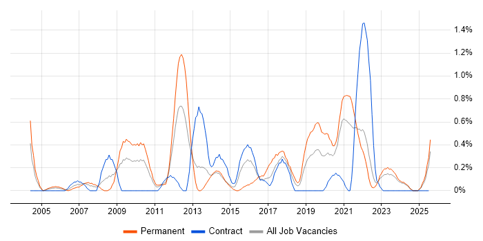 Job vacancy trend for Data Mining in Tyne and Wear Job vacancy trend for Data Mining in Tyne and Wear