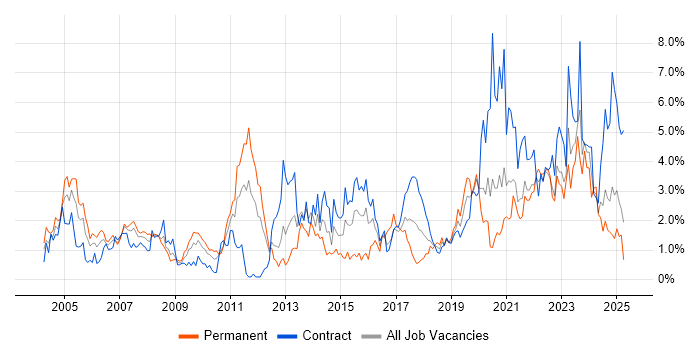Job vacancy trend for Data Modelling in Tyne and Wear Job vacancy trend for Data Modelling in Tyne and Wear
