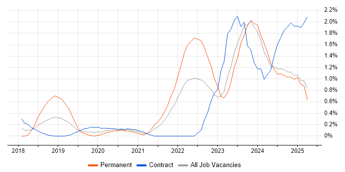 Job vacancy trend for Data Pipeline in Tyne and Wear Job vacancy trend for Data Pipeline in Tyne and Wear