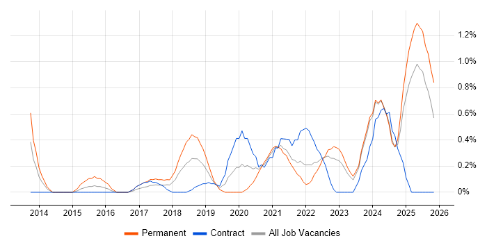 Data Privacy job vacancy trend in Tyne and Wear