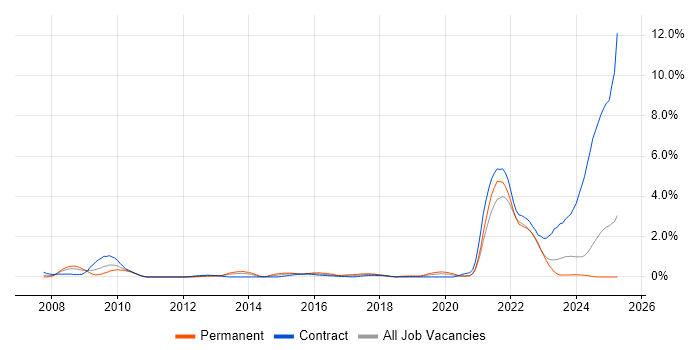 Job vacancy trend for Data Protection Act in Tyne and Wear