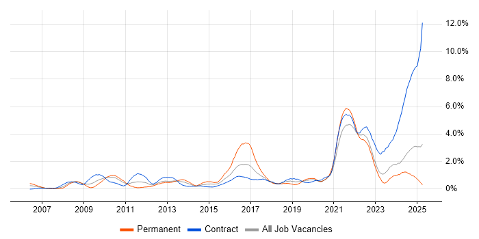 Job vacancy trend for Data Protection in Tyne and Wear