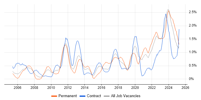 Job vacancy trend for Data Quality in Tyne and Wear Job vacancy trend for Data Quality in Tyne and Wear