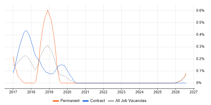 Data Reconciliation job vacancy trend in Tyne and Wear